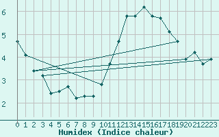 Courbe de l'humidex pour Baye (51)