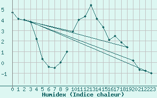 Courbe de l'humidex pour Andermatt