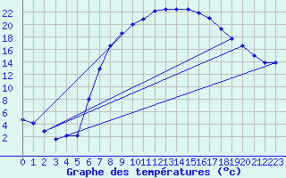 Courbe de tempratures pour Gottfrieding