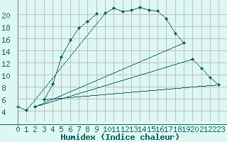 Courbe de l'humidex pour Kuhmo Kalliojoki