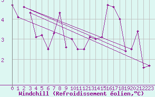 Courbe du refroidissement olien pour Saint-Dizier (52)