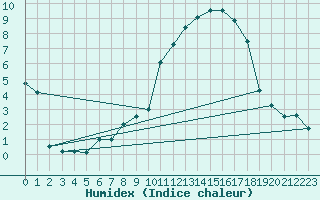 Courbe de l'humidex pour Palacios de la Sierra