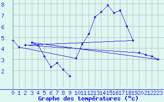 Courbe de tempratures pour Nonaville (16)