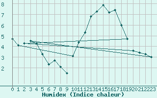 Courbe de l'humidex pour Nonaville (16)