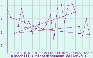 Courbe du refroidissement olien pour Reykjavik