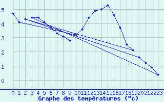 Courbe de tempratures pour Lasne (Be)