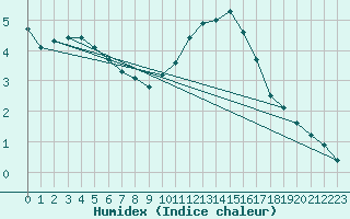 Courbe de l'humidex pour Lasne (Be)