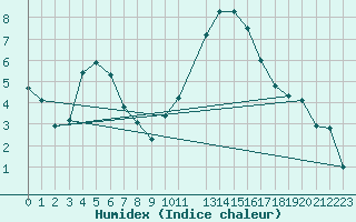 Courbe de l'humidex pour Besn (44)