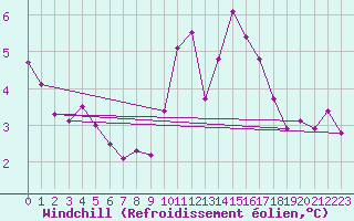 Courbe du refroidissement olien pour Berus