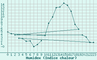 Courbe de l'humidex pour Aurillac (15)