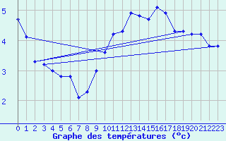 Courbe de tempratures pour Chaumont (Sw)