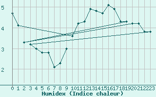 Courbe de l'humidex pour Chaumont (Sw)