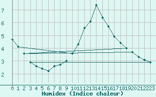 Courbe de l'humidex pour Mandailles-Saint-Julien (15)