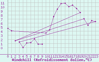 Courbe du refroidissement olien pour Saint-Nazaire (44)