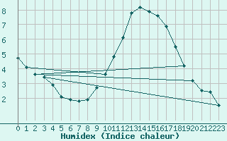 Courbe de l'humidex pour Frontenac (33)