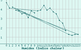 Courbe de l'humidex pour La Dle (Sw)