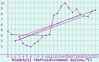 Courbe du refroidissement olien pour Seichamps (54)