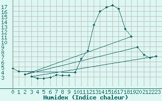 Courbe de l'humidex pour Potes / Torre del Infantado (Esp)