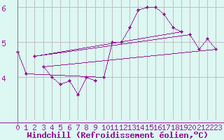 Courbe du refroidissement olien pour Aberporth