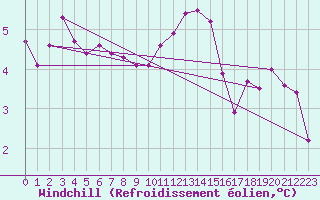 Courbe du refroidissement olien pour Forceville (80)