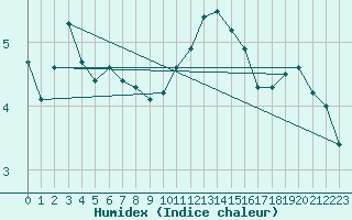 Courbe de l'humidex pour Forceville (80)