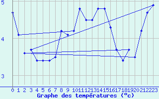 Courbe de tempratures pour Saint-Dizier (52)