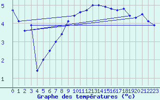 Courbe de tempratures pour Meiningen