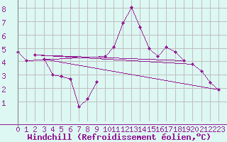 Courbe du refroidissement olien pour Mhleberg