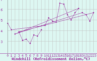 Courbe du refroidissement olien pour Hereford/Credenhill