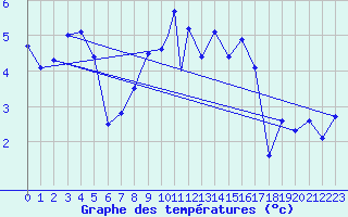 Courbe de tempratures pour Leeming