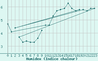 Courbe de l'humidex pour Malbosc (07)