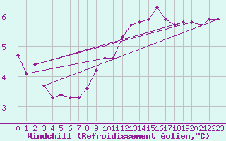 Courbe du refroidissement olien pour Malbosc (07)