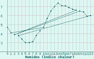 Courbe de l'humidex pour High Wicombe Hqstc