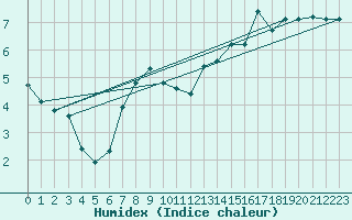 Courbe de l'humidex pour Beaumont du Ventoux (Mont Serein - Accueil) (84)