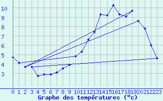 Courbe de tempratures pour Deux-Verges (15)