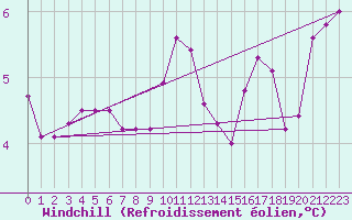 Courbe du refroidissement olien pour Cabauw Tower