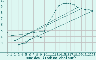 Courbe de l'humidex pour Gand (Be)