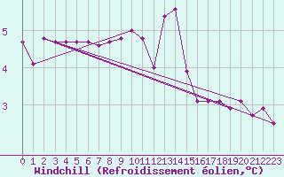 Courbe du refroidissement olien pour Charleville-Mzires (08)