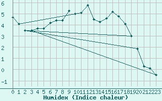 Courbe de l'humidex pour Stekenjokk