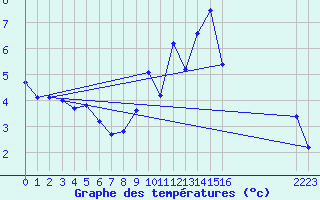 Courbe de tempratures pour Munte (Be)
