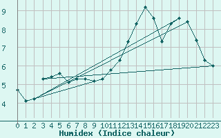 Courbe de l'humidex pour Herserange (54)