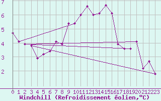 Courbe du refroidissement olien pour Hvide Sande