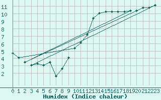 Courbe de l'humidex pour Gourdon (46)