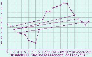 Courbe du refroidissement olien pour Aigrefeuille d