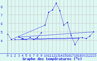 Courbe de tempratures pour Cardinham