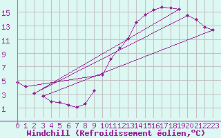 Courbe du refroidissement olien pour Colmar-Ouest (68)