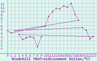 Courbe du refroidissement olien pour Rennes (35)