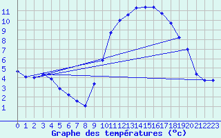 Courbe de tempratures pour Sars-et-Rosires (59)