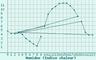Courbe de l'humidex pour Sars-et-Rosires (59)