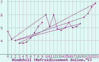 Courbe du refroidissement olien pour Bo I Vesteralen